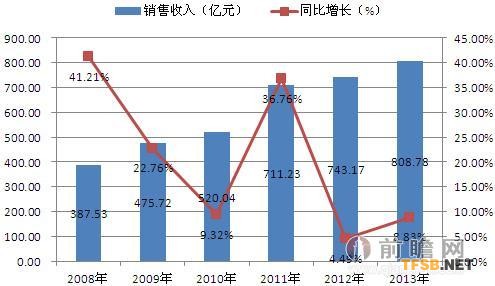 圖表1：2008-2013年風(fēng)機(jī)行業(yè)銷售收入及增長(zhǎng)率變化趨勢(shì)圖（單位：億元，%）