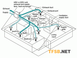中央新風(fēng)系統(tǒng)在住宅中的應(yīng)用