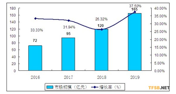 圖表：2016-2019年在中國新風(fēng)系統(tǒng)行業(yè)市場規(guī)模及增速